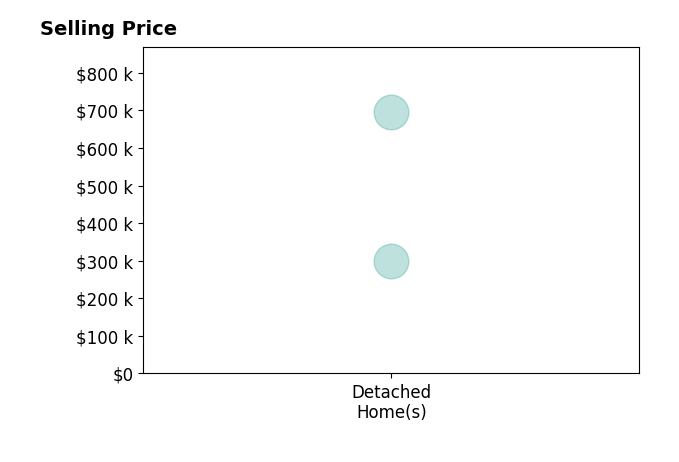 Histogram of home sales price ranges for Julie Eden