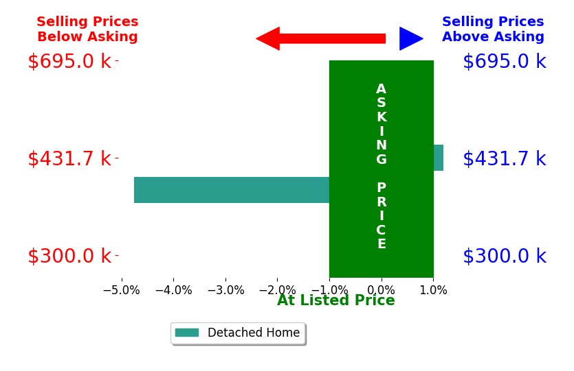 Bar chart comparing asking price vs selling price for Julie Eden