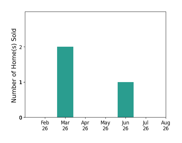 Bar chart of total home sales by Byron Menke over the past 12 months