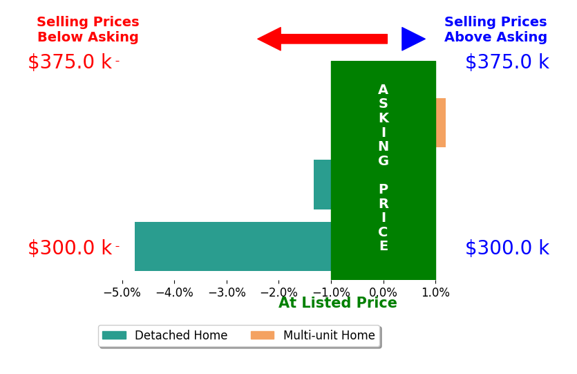 Bar chart comparing asking price vs selling price for Byron Menke