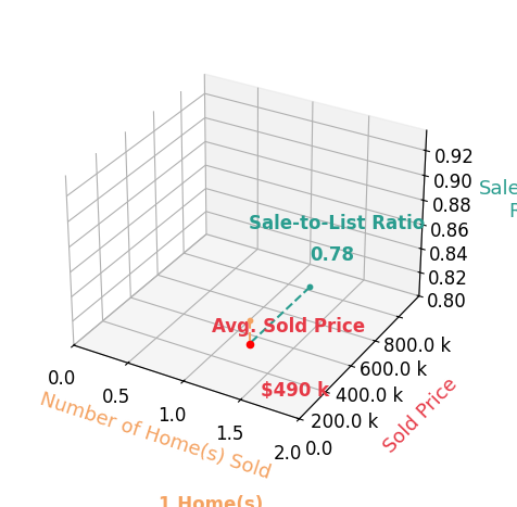 Chart showing sale-to-list price ratio for Kelsey Porter