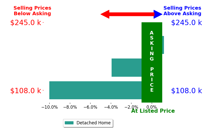 Bar chart comparing asking price vs selling price for Tiffany South