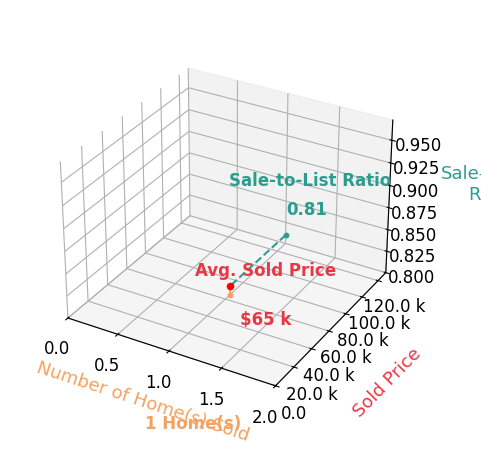 Chart showing sale-to-list price ratio for Julie Smith