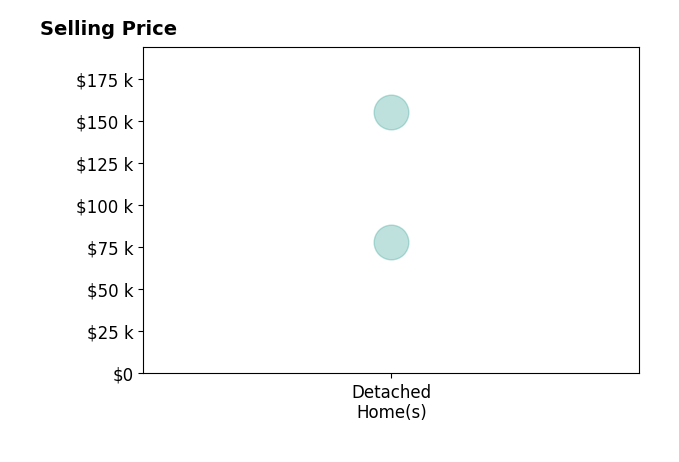 Histogram of home sales price ranges for Lana Westphalen