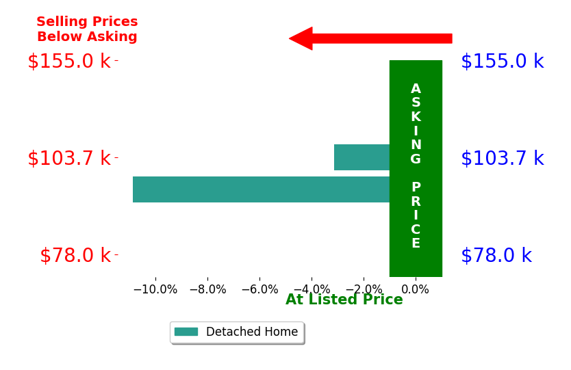 Bar chart comparing asking price vs selling price for Lana Westphalen