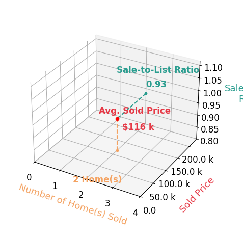Chart showing sale-to-list price ratio for Lana Westphalen