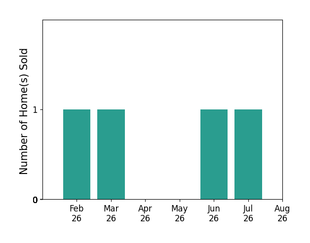Bar chart of total home sales by Sara Anne Porter over the past 12 months