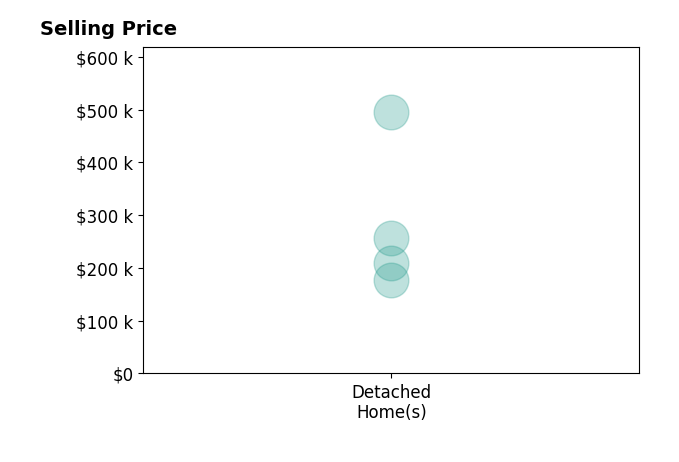 Histogram of home sales price ranges for Sara Anne Porter