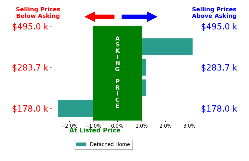Bar chart comparing asking price vs selling price for Sara Anne Porter