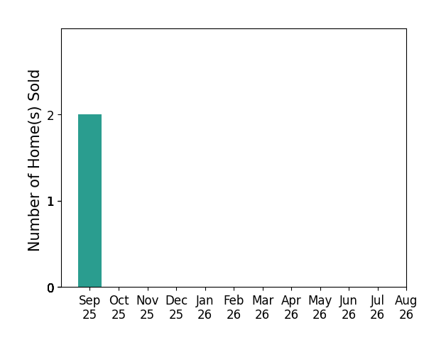 Bar chart of total home sales by Miranda Adams over the past 12 months