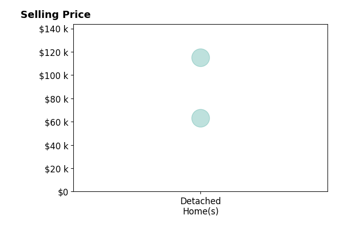 Histogram of home sales price ranges for Miranda Adams