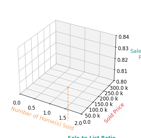 Chart showing sale-to-list price ratio for David Knudsen