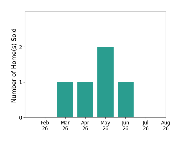 Bar chart of total home sales by Diane Milner over the past 12 months
