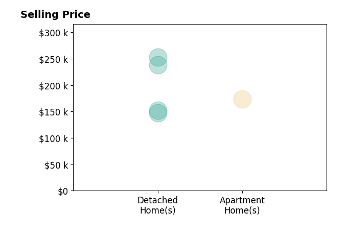 Histogram of home sales price ranges for Diane Milner