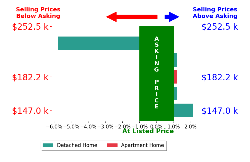 Bar chart comparing asking price vs selling price for Diane Milner
