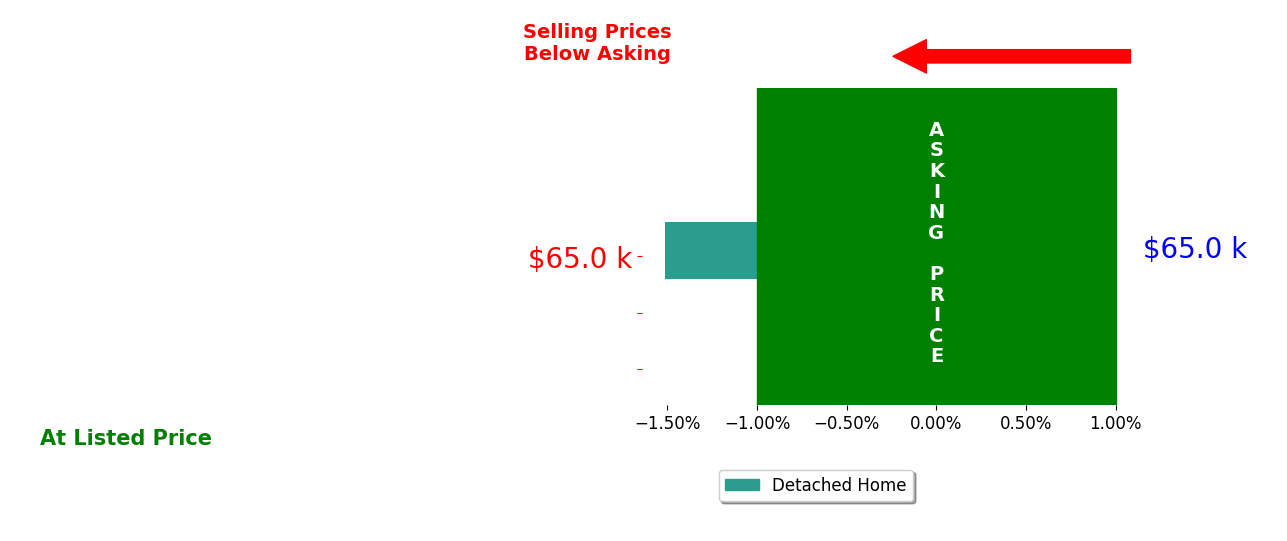 Bar chart comparing asking price vs selling price for Danny Anderson