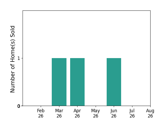 Bar chart of total home sales by Retta Ripperger over the past 12 months