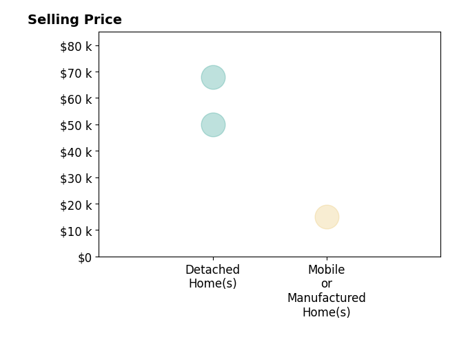 Histogram of home sales price ranges for Retta Ripperger