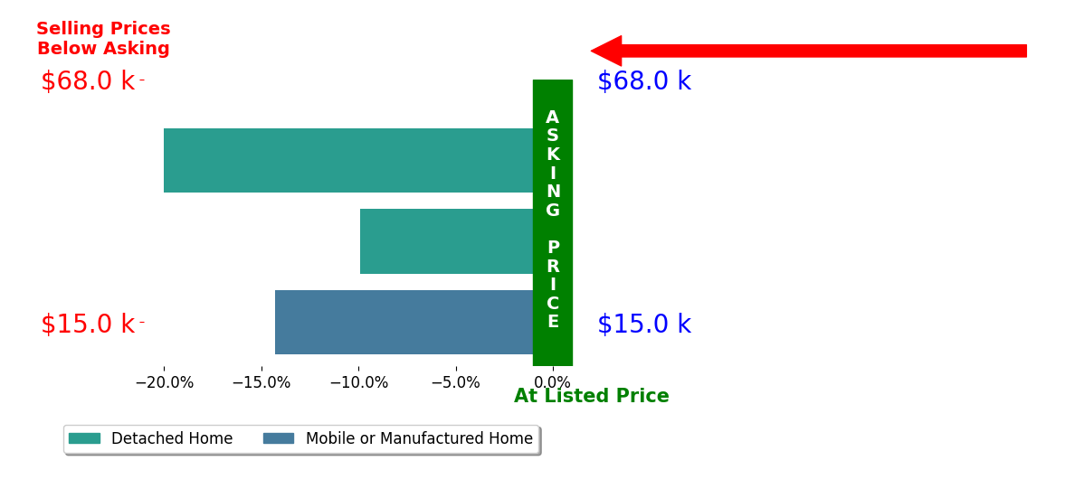 Bar chart comparing asking price vs selling price for Retta Ripperger