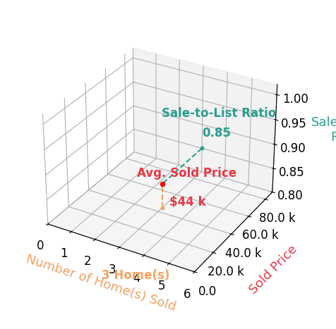 Chart showing sale-to-list price ratio for Retta Ripperger