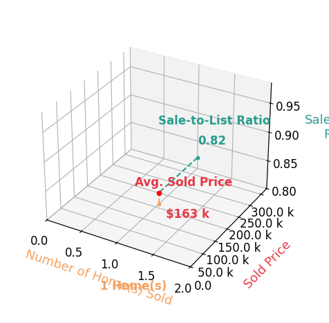 Chart showing sale-to-list price ratio for Crystal Schroder