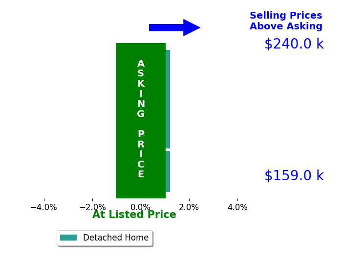 Bar chart comparing asking price vs selling price for Shari Good