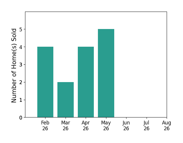 Bar chart of total home sales by Ellen Fitzpatrick over the past 12 months