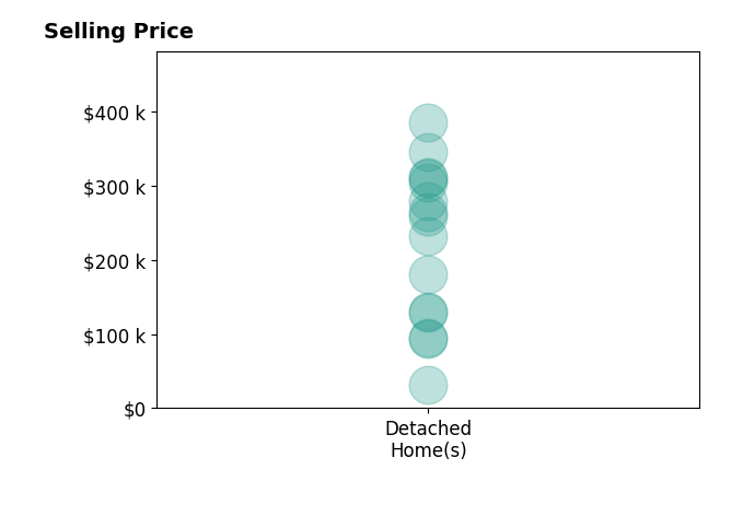 Histogram of home sales price ranges for Ellen Fitzpatrick