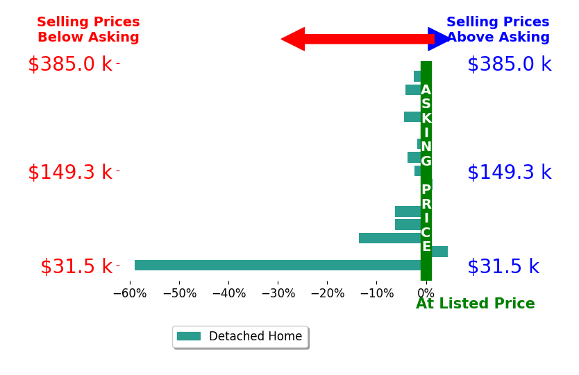 Bar chart comparing asking price vs selling price for Ellen Fitzpatrick