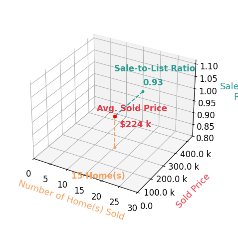 Chart showing sale-to-list price ratio for Ellen Fitzpatrick