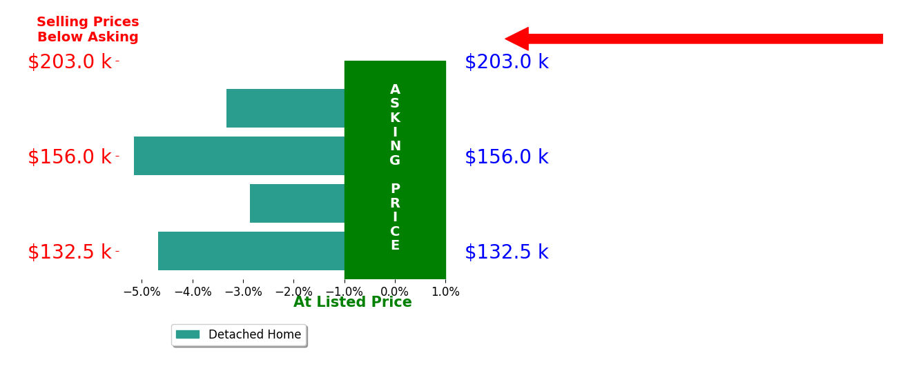 Bar chart comparing asking price vs selling price for Genelle Deist