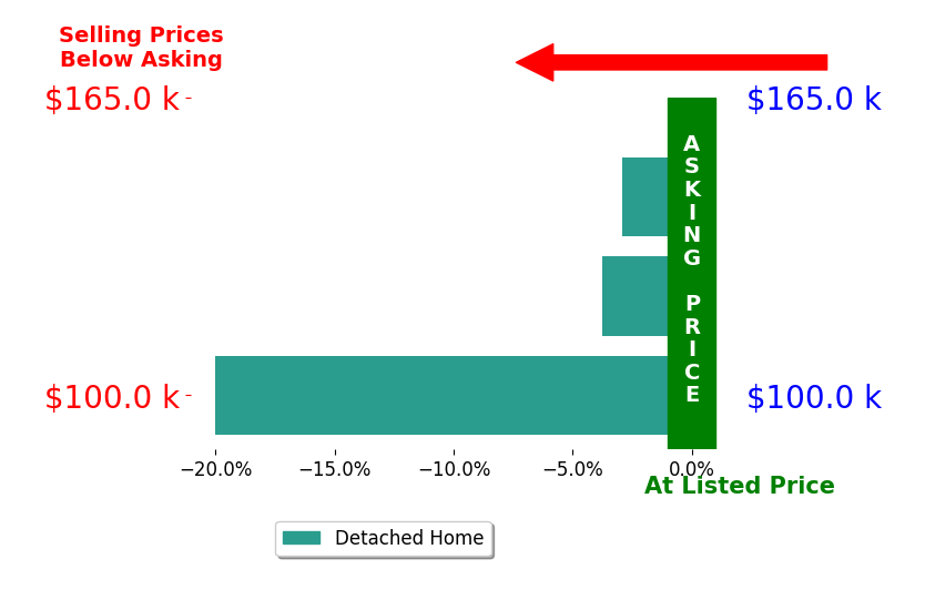 Bar chart comparing asking price vs selling price for Kelli Jensen
