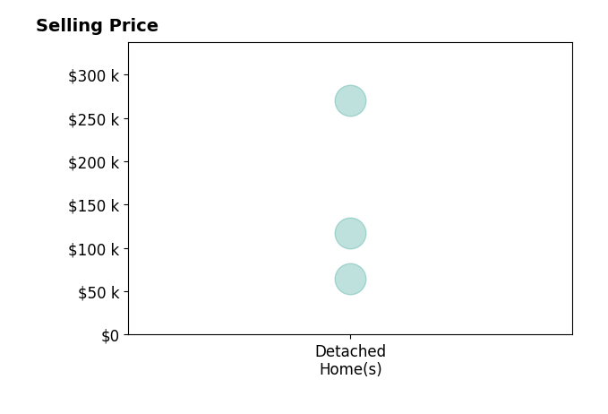 Histogram of home sales price ranges for Molly Christensen