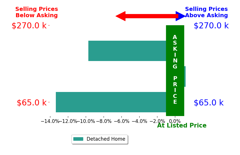Bar chart comparing asking price vs selling price for Molly Christensen