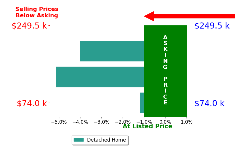 Bar chart comparing asking price vs selling price for Tracey Armentrout