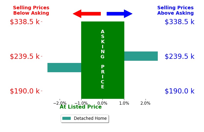 Bar chart comparing asking price vs selling price for Roxanne Linde