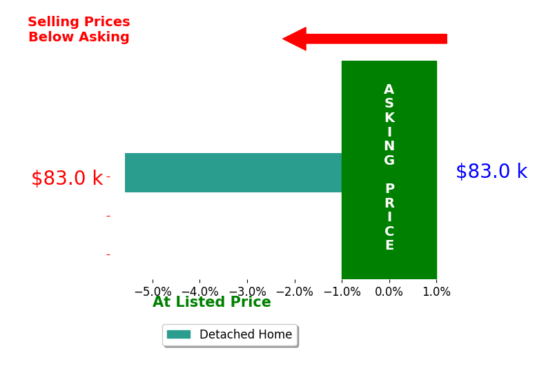 Bar chart comparing asking price vs selling price for Renda Smith