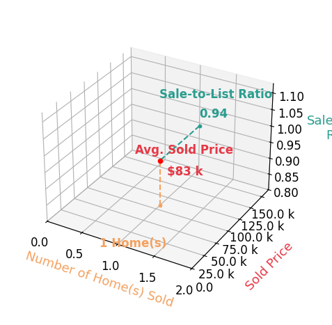 Chart showing sale-to-list price ratio for Renda Smith