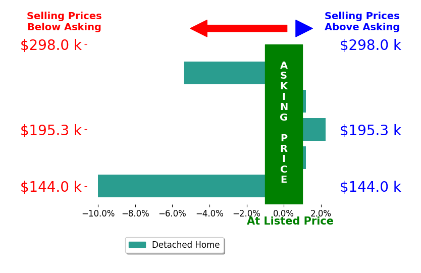 Bar chart comparing asking price vs selling price for Susie Fah