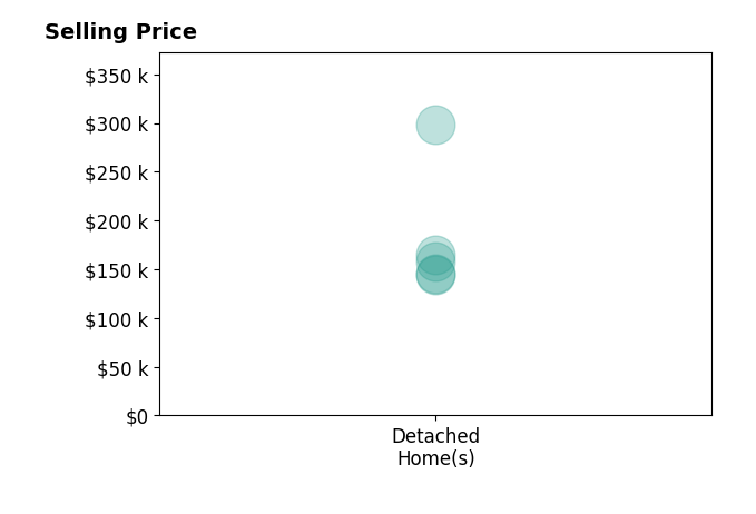 Histogram of home sales price ranges for Jeff Fah