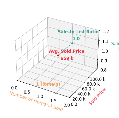 Chart showing sale-to-list price ratio for Amanda Poganski