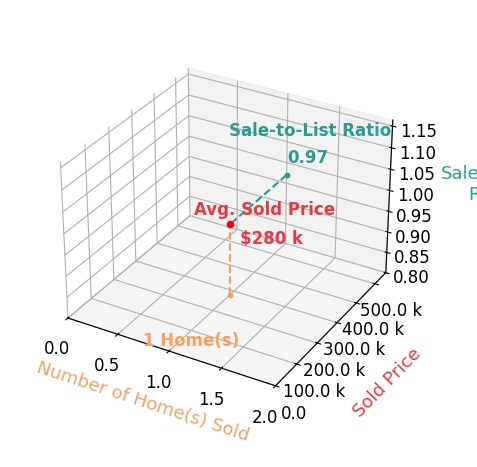 Chart showing sale-to-list price ratio for Keaton Dreher