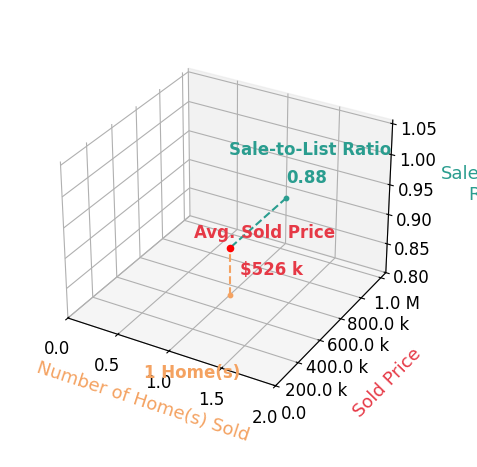 Chart showing sale-to-list price ratio for Dean Siegler