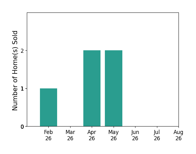 Bar chart of total home sales by ChyAnne Huyser over the past 12 months