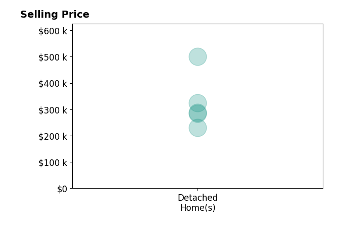 Histogram of home sales price ranges for ChyAnne Huyser