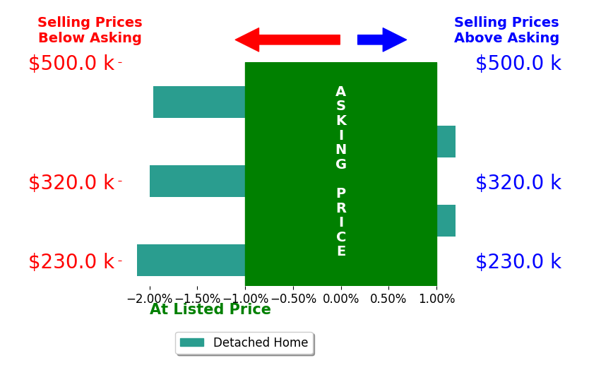 Bar chart comparing asking price vs selling price for ChyAnne Huyser