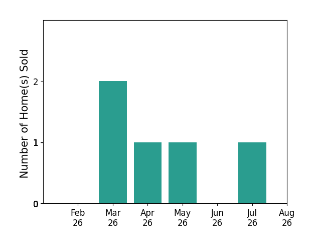Bar chart of total home sales by Sarah Buchheit over the past 12 months