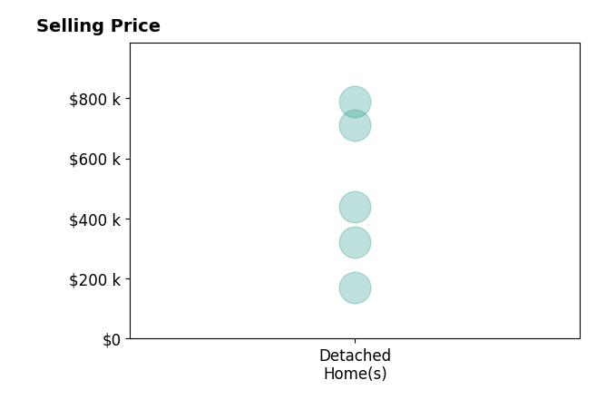 Histogram of home sales price ranges for Sarah Buchheit