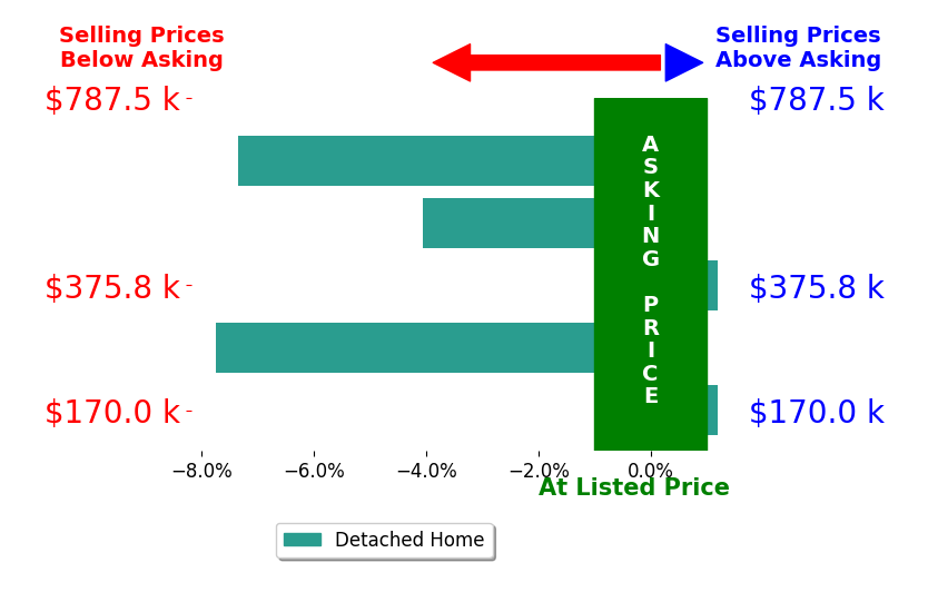 Bar chart comparing asking price vs selling price for Sarah Buchheit
