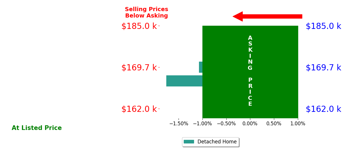 Bar chart comparing asking price vs selling price for Deb Cross